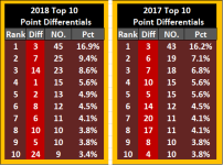 NFL - 2018 - Point Differentials.png