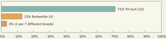 2011-dog-bite-fatality-chart.gif
