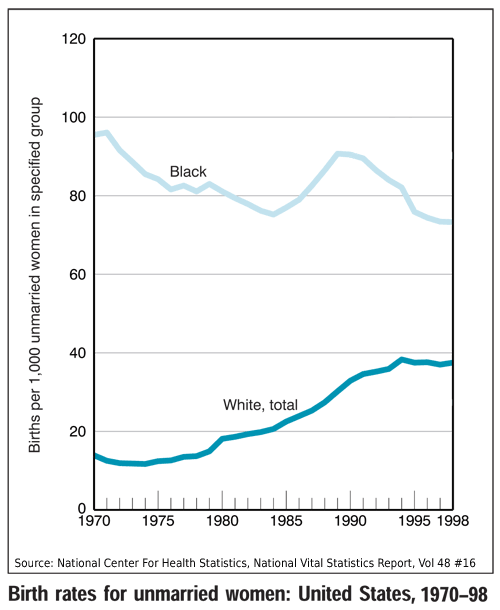 birth_rates_unmarried.png