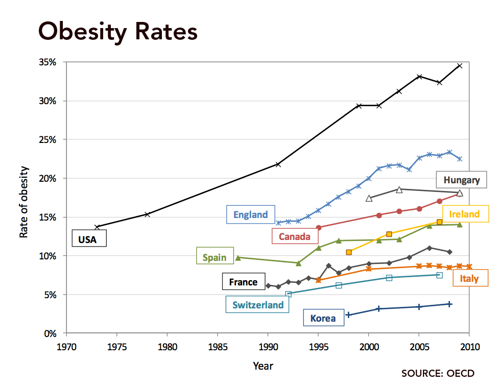 obesityrates-oecd.gif