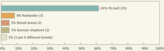 2012-dog-bite-fatality-chart.gif