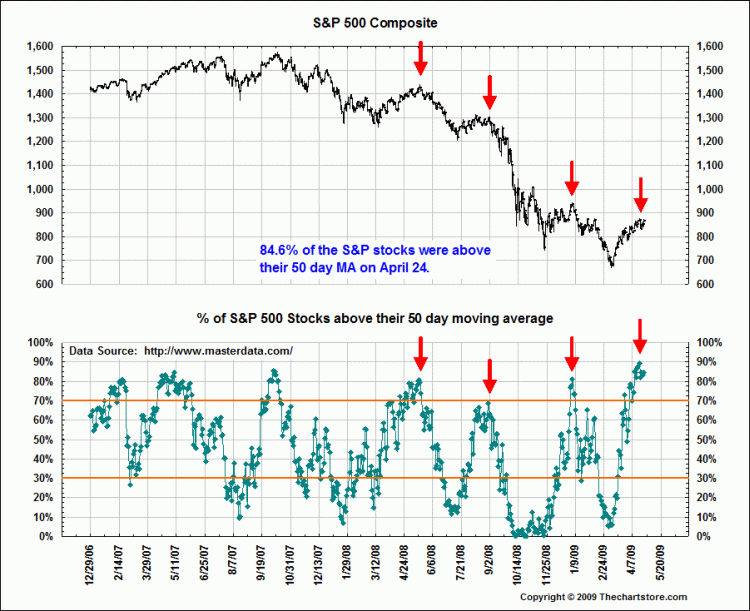 spx-over-50-dma-tcs-424091.png