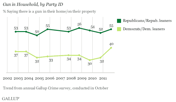 gallup-guns-by-party1.gif