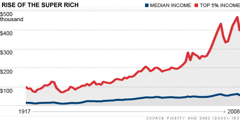 chart_rise_of_super_rich.top_.gif