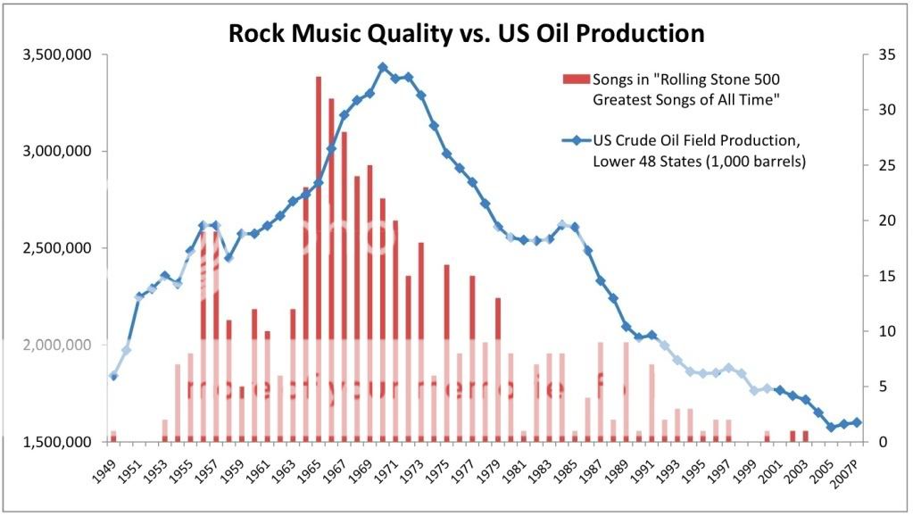 Rock500bestsongs-vs-oil-production1.jpg