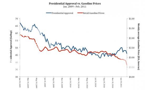 president-approval-rating-gas-prices.jpg