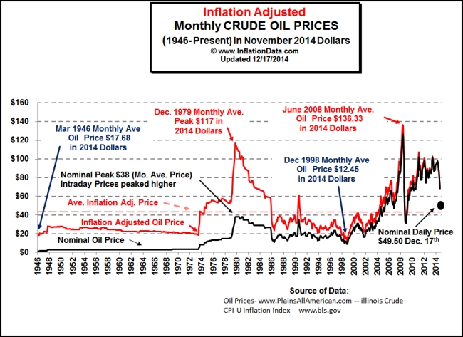 Inflation_Adj_Oil_Prices_Chart_sm.jpg