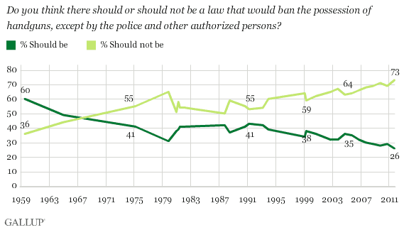 gallup-banning-guns.gif